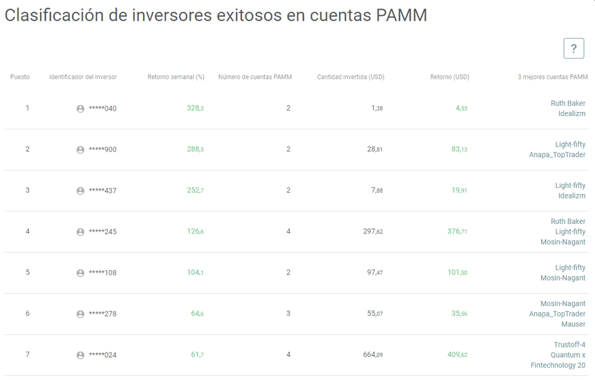 Clasificación de inversores exitosos de cuentas PAMM de Alpari