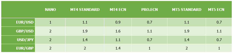 spreads de Alpari