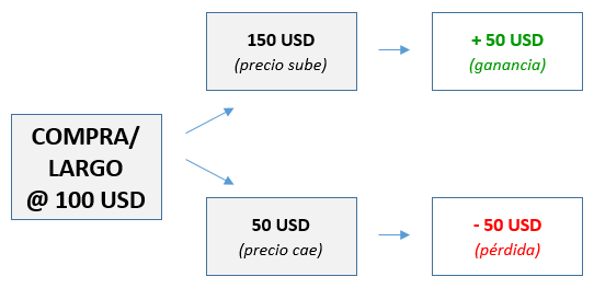 compra acciones