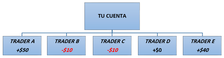 Ejemplo de Copy trade