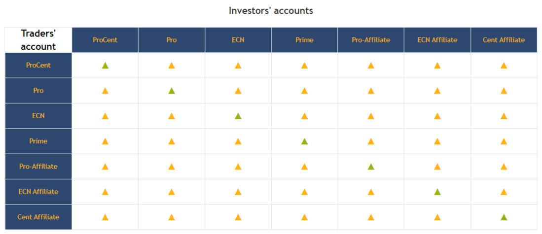 Cuentas CopyFX RoboForex