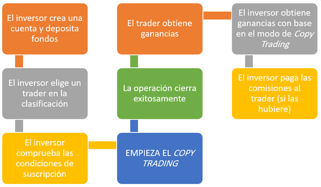 Comisiones por desempeño CopyFX RoboForex
