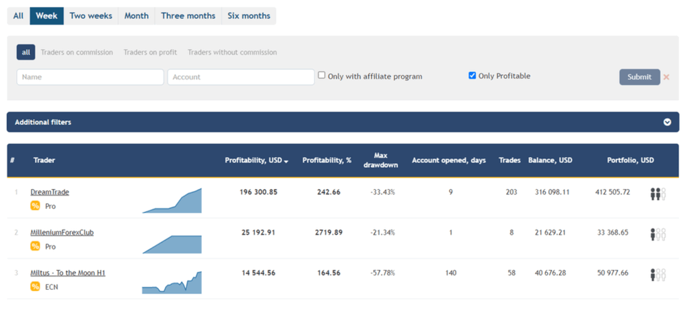 Traders exitosos CopyFX RoboForex
