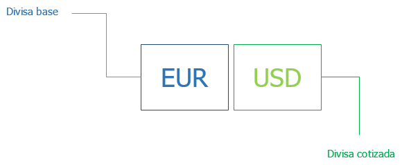 Trading en pares de divisas