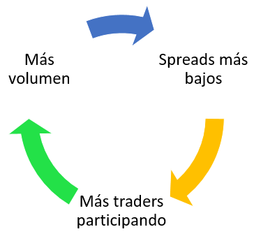 Pares de divisas con alto volumen de trading