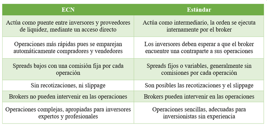 Cuenta ECN vs Cuenta EstÃ¡ndar