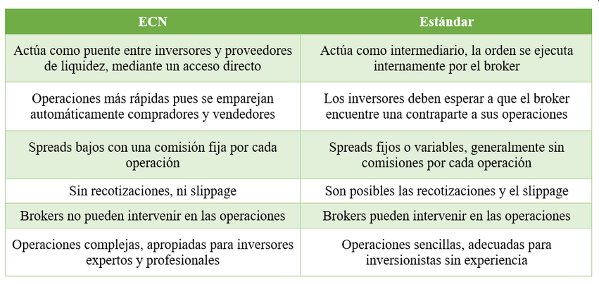 Cuenta ECN vs Cuenta Estándar