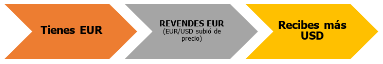 Trading de eurusd