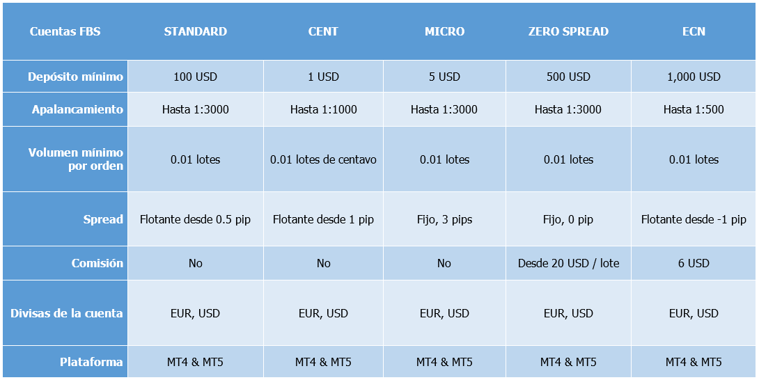 FBS cuentas de trading