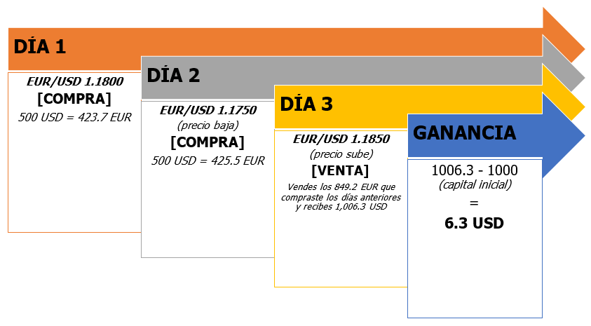 Compra y venta en Forex