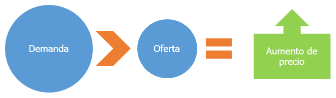 Demanda > Oferta = Aumento de precio