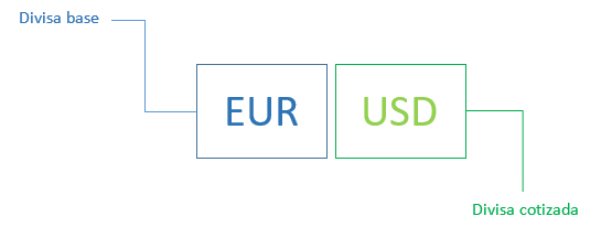 Par de divisas EUR/USD