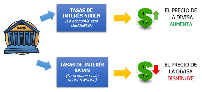 Tasas de interés en Forex