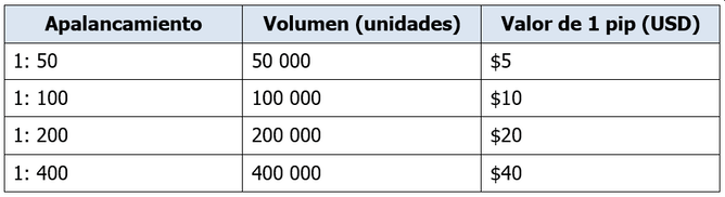 Apalancamiento en Forex ejemplos



