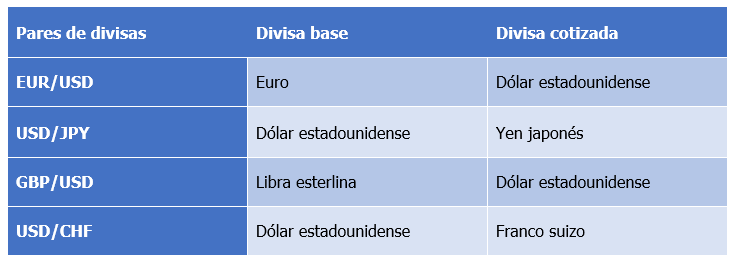 Pares de Divisas Principales de Forex