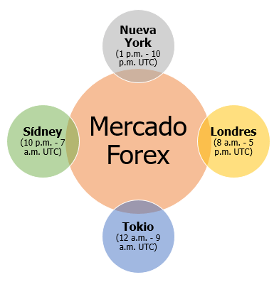 Mercado Forex 24 horas