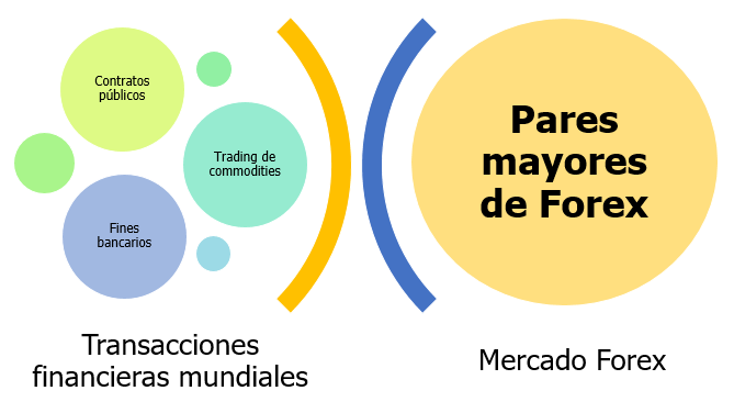 Mayoría del mercado Forex