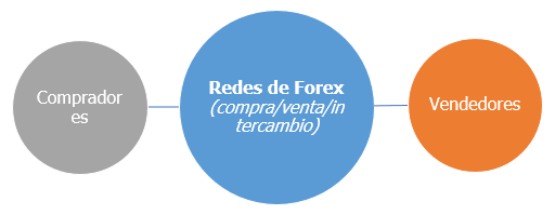 Redes de Forex