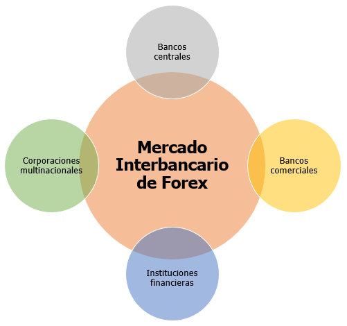 Participantes del mercado Forex