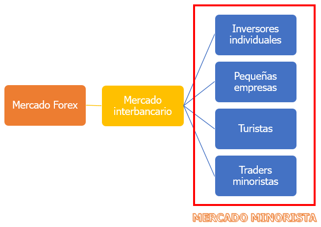 Traders del mercado Forex