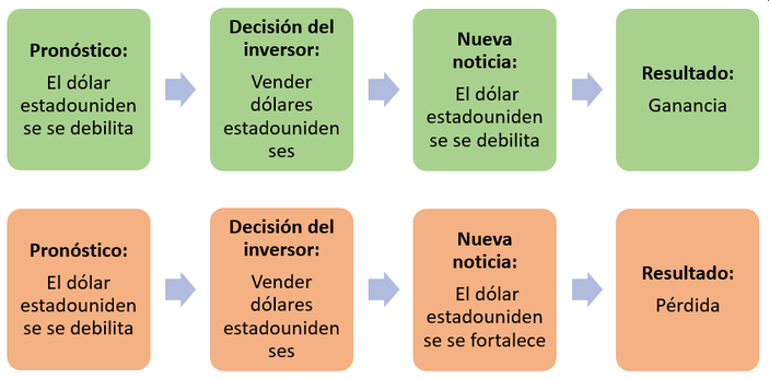 Trading Noticias Forex