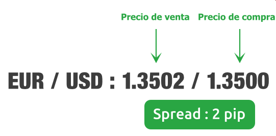 Spread en Forex