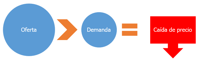 Oferta > Demanda = Caída de precio