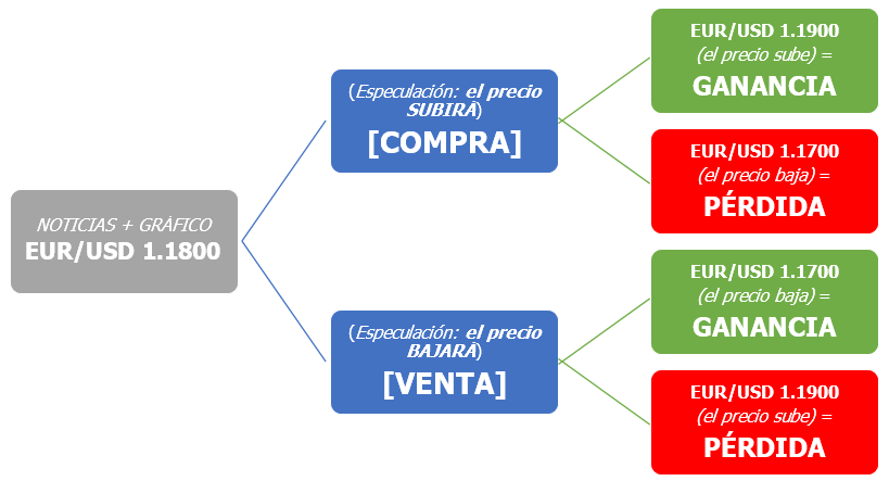 Ganancias y pérdidas del trading de Forex