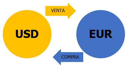 Trading De Forex