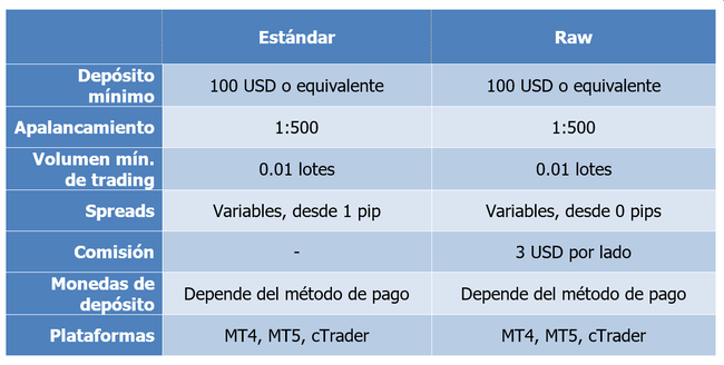 FP Markets cuentas de trading