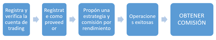 Proveedor de Copy Trading de FP Markets
