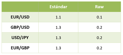 spreads de FP Markets