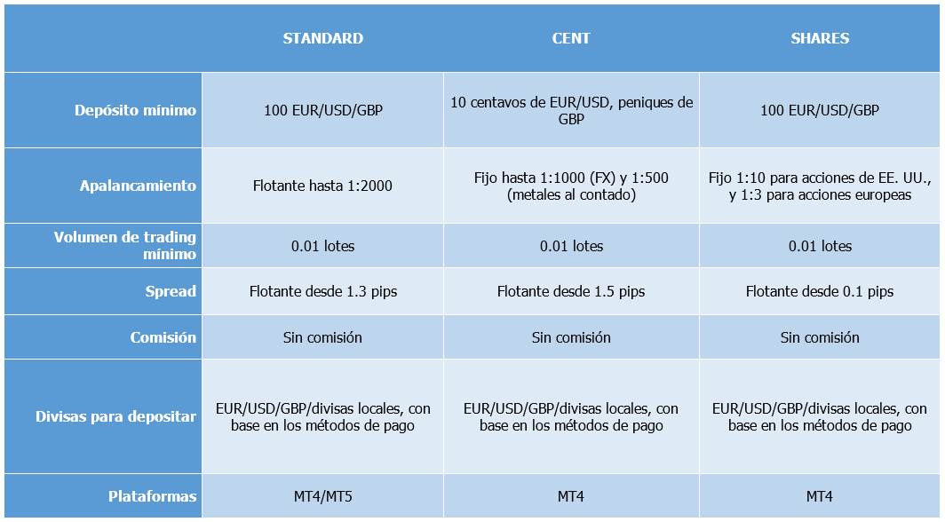 FXTM cuentas de trading