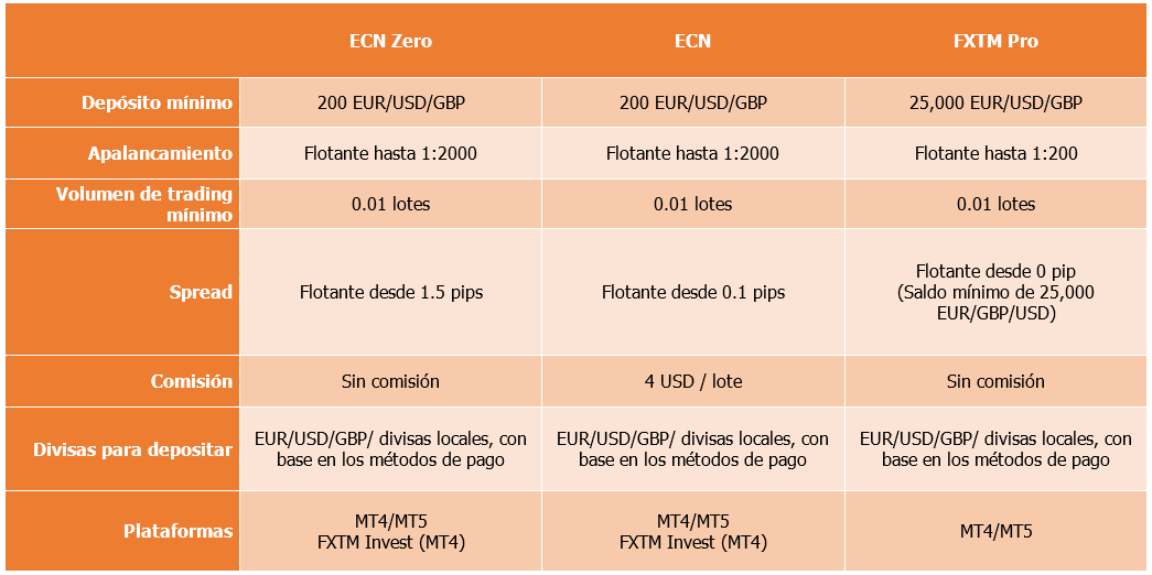 FXTM ECN cuentas de trading