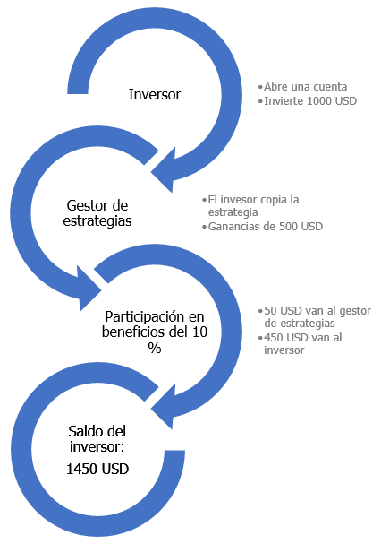 FXTM Invest Copy Trade