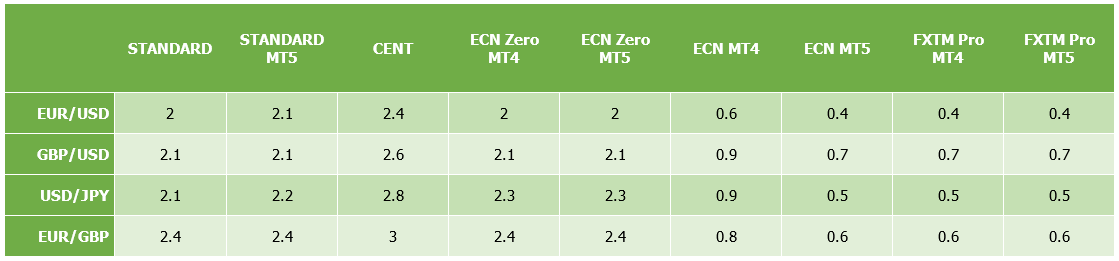 spreads de FXTM