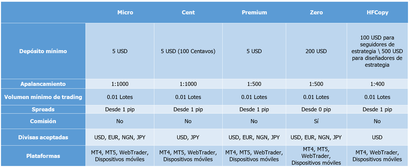 HFM cuentas de trading