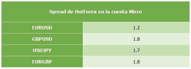 spreads de HotForex