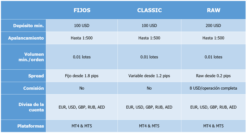 HYCM cuentas de trading