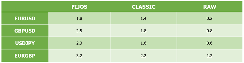 spreads de HYCM