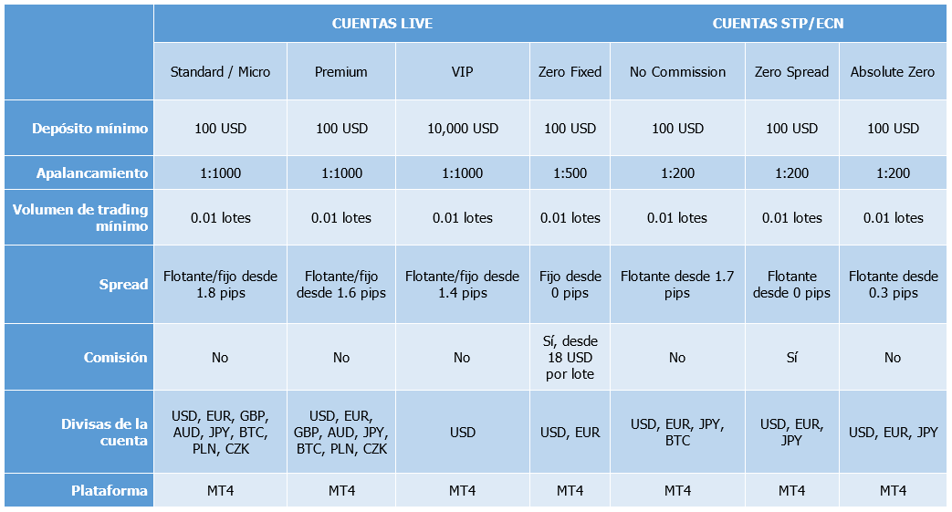 IronFx cuentas de trading