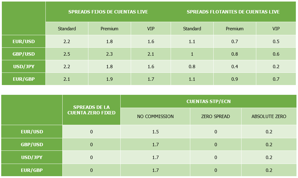 spreads de IronFx