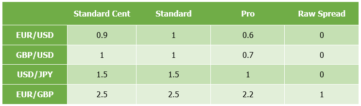 spreads de JustMarkets