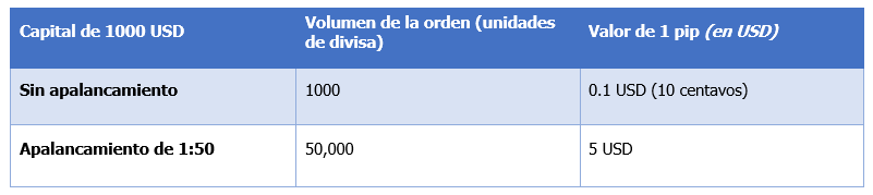 Trading de Forex con apalancamiento