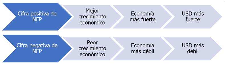 Cifras altas y bajas del NFP