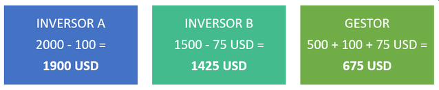 Inversores y Gestores de la Cuenta PAMM