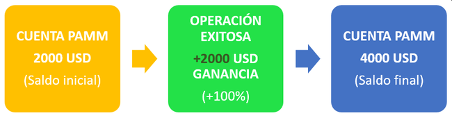 Ganancias de la Cuenta PAMM Forex