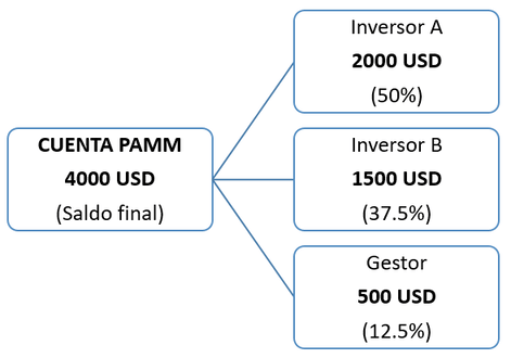 Reparto de Ganancias de la Cuenta PAMM