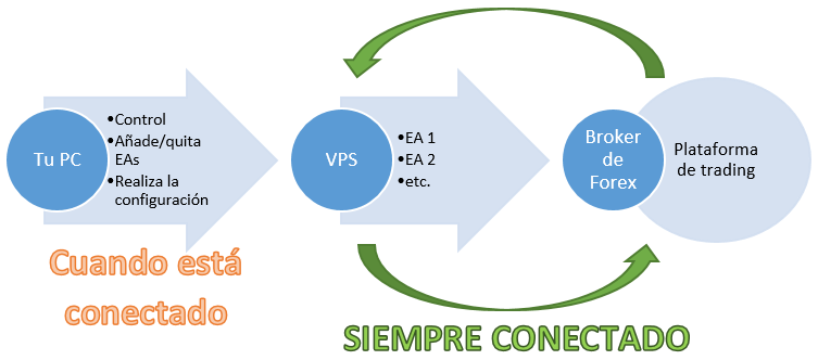 VPS Forex