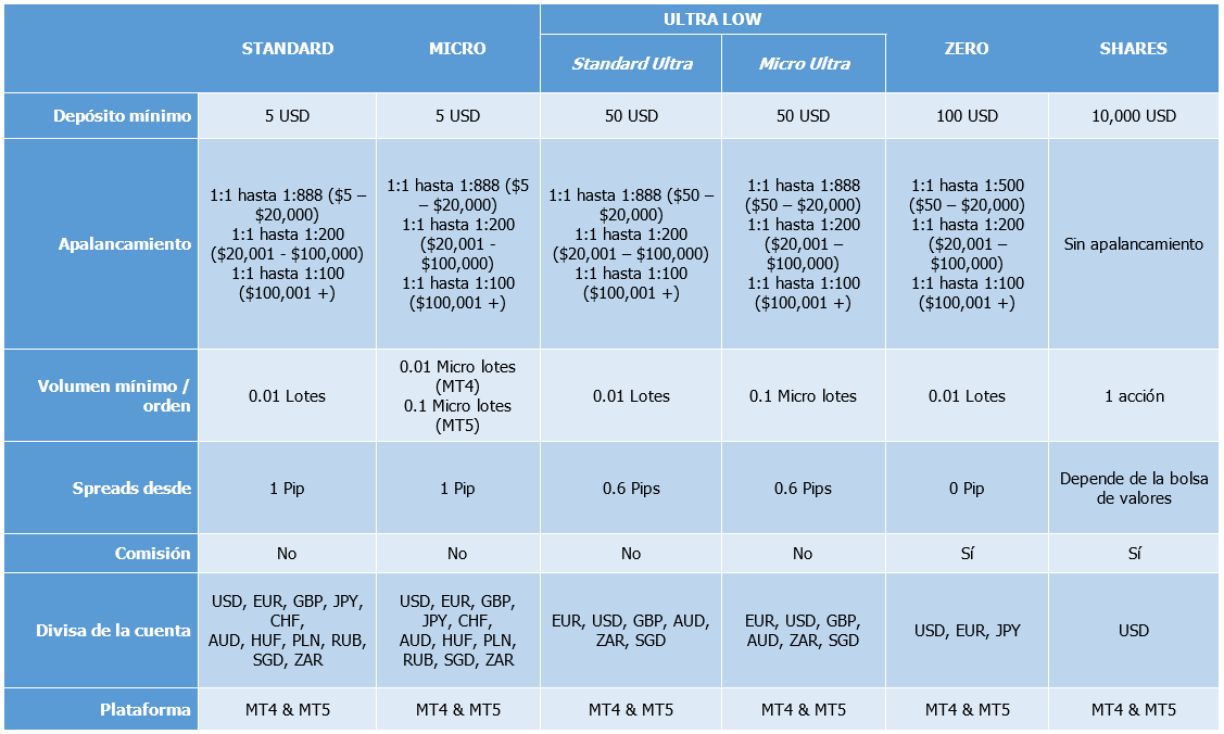 XM cuentas de trading